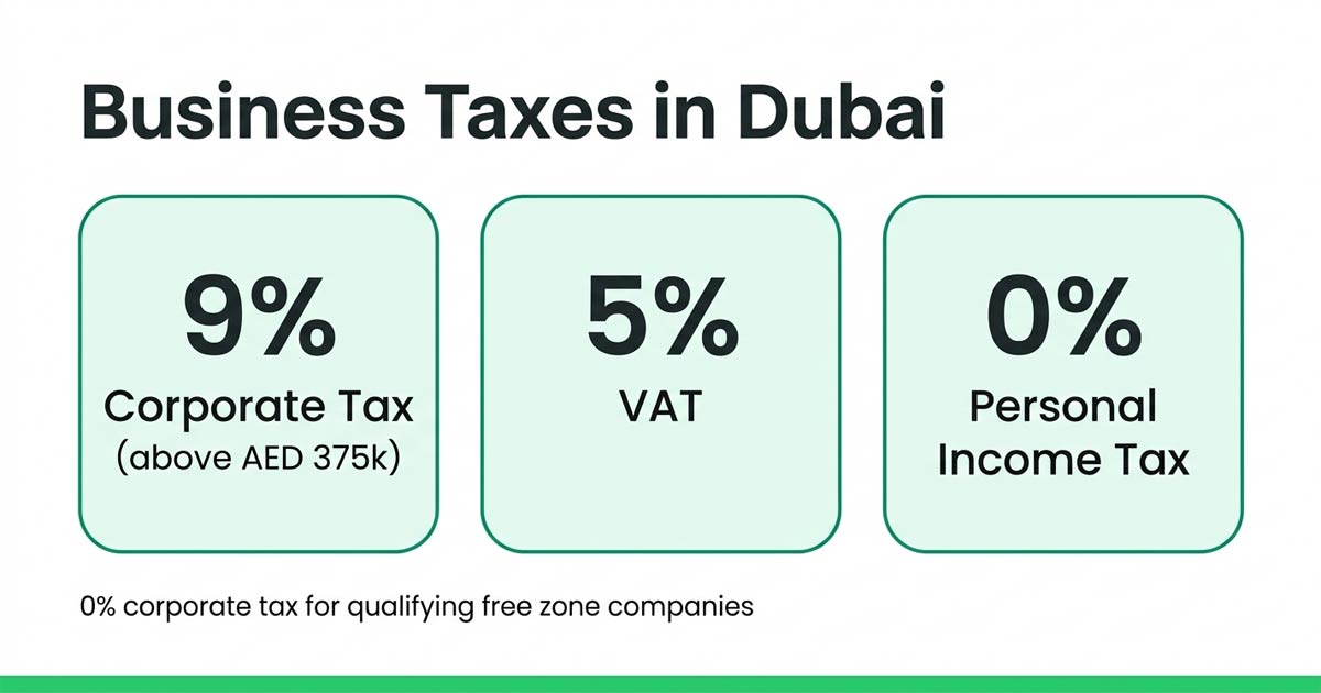 What taxes do businesses pay in Dubai — 9% corporate tax, 5% VAT, no personal income tax