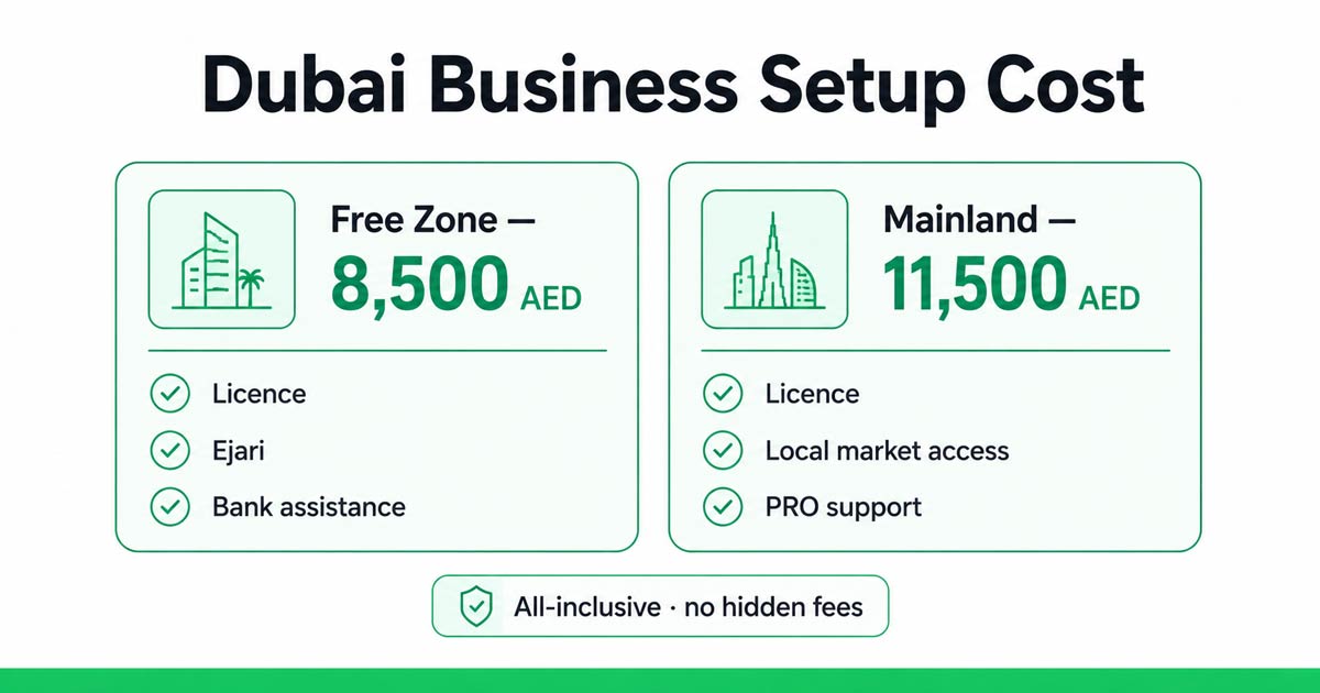 How much does it cost to set up a business in Dubai — Emirates Business Lounge Free Zone from 8,500 AED, Mainland from 11,500 AED