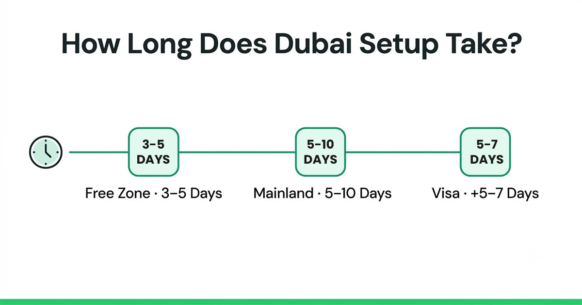 How long it takes to set up a company in Dubai — Emirates Business Lounge timeline