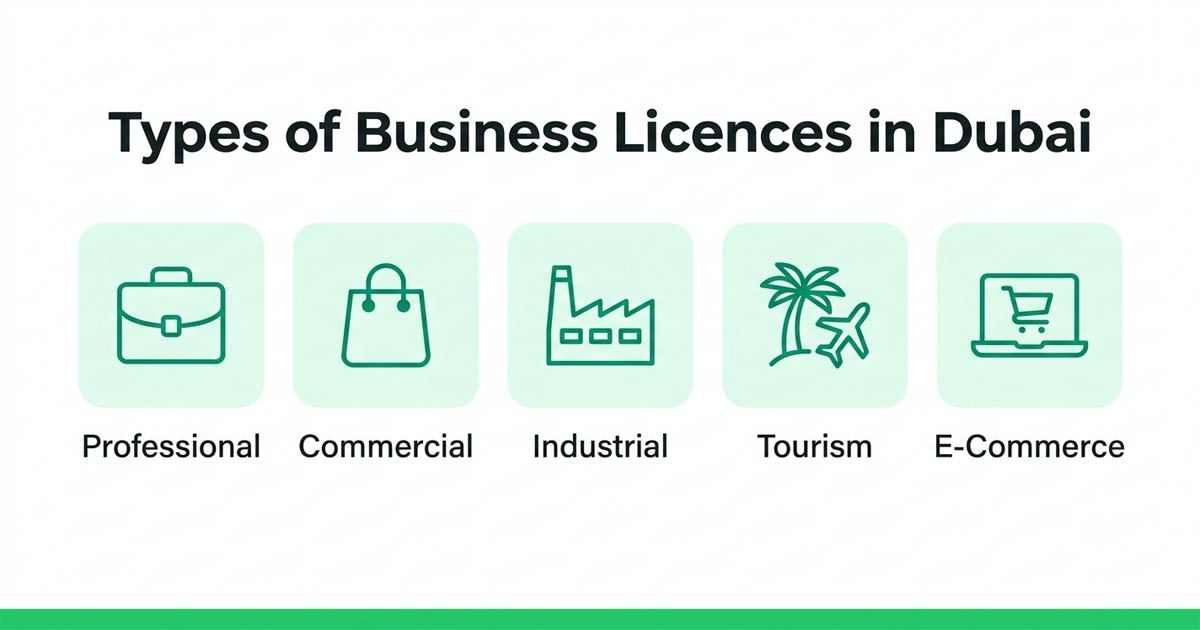 Types of business licences in Dubai — professional, commercial, industrial, tourism, e-commerce